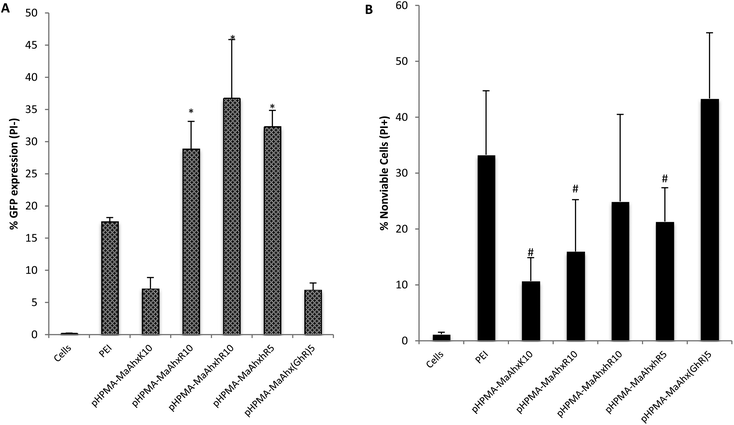 GFP transfection (A) and % of nonviable cells (B) of HeLa cells as measured by flow cytometry. Cells were transfected using the above copolymers at N/P = 5. Percent GFP+ is given as Mean ± SD for n = 4. * greater percentage of cells GFP+ compared to bPEI treatment (p < 0.05). # lower toxicity compared to PEI treated cells (p < 0.05).