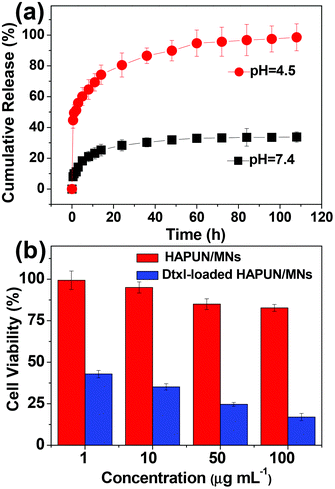 (a) The cumulative drug release percentages of docetaxel from the HAPUN/MNs nanocomposite drug delivery system in PBS with different pH values of 7.4 and 4.5; (b) cell viability tests of the HAPUN/MNs without and with docetaxel drug loading.