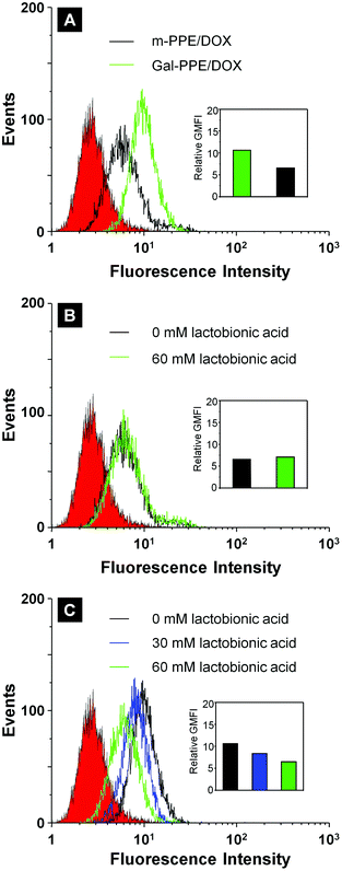 Cellular fluorescence intensity of HepG2 cells incubated with m-PPE–DOX or Gal-PPE–DOX in the absence (A) or presence of a lactobionic acid inhibitor (B and C, with m-PPE–DOX or Gal-PPE–DOX, respectively). The relative geometrical mean fluorescence intensities (GMFI) of cells are shown as insets.