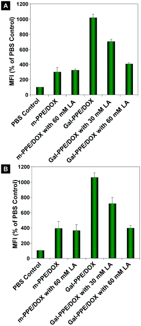 The relative geometrical mean fluorescence intensities (GMFI) of DOX in hepatocytes after incubation with m-PPE–DOX or Gal-PPE–DOX at the equivalent dose of DOX. Lactobionic acid (LA) was used as the inhibitor in the cell culture. m-PPE–DOX or Gal-PPE–DOX was cultured with either rat hepatocytes (A), or with co-cultured rat hepatocytes and Kupffer cells at a cell number ratio of 6 : 1 (B).