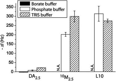 Film assembly. Change in frequency Δf of QCM-D crystals upon exposure to DA2.5, 10M2.5 and L10 using different buffer solutions (all 10 mM, pH 8.5).