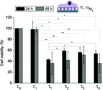 Cell viability of myoblasts allowed adhering to different films for 24 h and 48 h using control coatings: C0: PDA30, C1: 10M2.5, and four cargo-loaded coatings: S1: 10_TCM0.5, S2: 10_TCM2.5, S3: 10_TCM5, and S4: 10_TCM7.1 (*p < 0.05, **p < 0.005, n = 3).