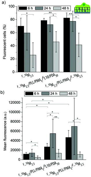 Uptake efficiency (a) and mean fluorescence (b) of myoblast cells let to adhere to three different coatings (F_10M2.5, F_10M2.5/PLL/PMAc/FL/PDA30, and F_10M2.5/PLL/PMAc/F_10M2.5) for 6 h, 24 h and 48 h (**p < 0.005, *p < 0.05, n = 6).