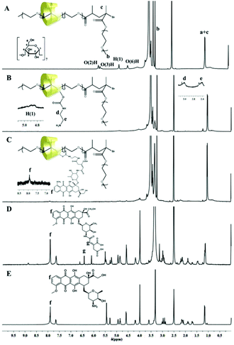 1H NMR spectra of (A) unmodified (intact) F-30-20, (B) F-30-20-EDA, (C) F-30-20-DOX7, (D) DOX-CA and (E) DOX.