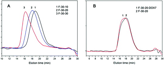 GPC traces of (A) F-30-10, F-30-20 and F-30-30 and (B) F-30-20 and F-30-20-DOX7 with DMF + 0.05 M LiBr as the eluent mix.