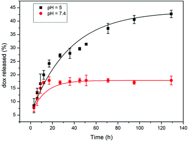 Release profiles of DOX from the F-30-20-DOX7 nanoparticles at different pH values.