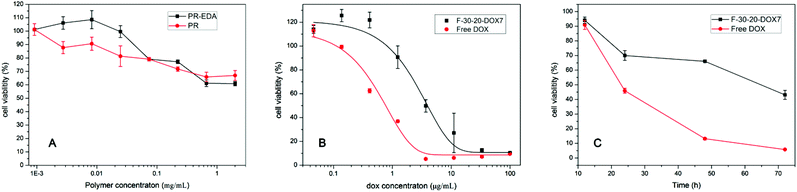 The cytotoxicity of (A) intact F-30-20 and PR-EDA with different polymer concentration, (B) free DOX and PR-DOX7 nanoparticles with different DOX concentrations against HeLa cells (incubation time 72 h), and (C) free DOX and F-30-20-DOX7 nanoparticles with a fixed DOX concentration against HeLa cells at different incubation time.