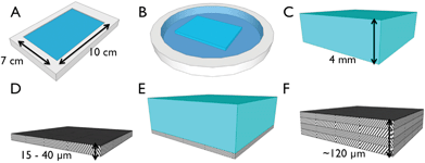 Schematic of fabrication strategy for layered collagen networks. (A) Collagen gels were neutralized in a rectangular mold (10 × 7 × 0.4 cm) in a gelation buffer, GB, at 4 °C for 24 h. (B) Gels were incubated in fibril incubation buffer, FIB, at 37 °C for 48 h. (C) 4 mm thick gels were washed in DI water, and (D) dried to dense micron thick matrices. (E) Subsequent gels were dried atop dried matrices to generate multilayer constructs (F).