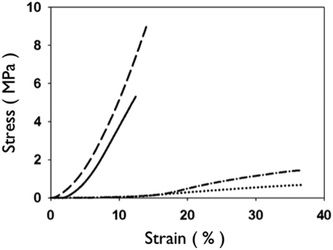 Representative stress-strain curves of 2.5 mg mL−1 uncrosslinked and crosslinked collagen networks. Uncrosslinked single layer (dotted line, dash-dot) collagen networks show higher strain at failure and greater extensibility than crosslinked matrices (dashed line, solid line). Layered matrices showed an increase in ultimate tensile strength for both uncrosslinked (single layer: dotted vs. four layer: dash-dot) and crosslinked (single layer: solid vs. four layer: dash) matrices.