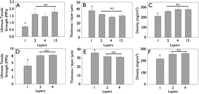 Mechanical strengthening observed during layering of engineered collagen matrices. Gels were cast from 2.5 mg mL−1 initial concentration solutions. (A & D) Ultimate tensile strength of uncrosslinked (A) and crosslinked (D) engineered collagen matrices as a function of layering. (B & E) Non-linear decrease in thickness per layer of uncrosslinked (B) and crosslinked (E) engineered collagen matrices as a function of layering. (C & F) Non-linear increase in density of engineered collagen matrices of uncrosslinked (A) and crosslinked (D) engineered collagen matrices as a function of layering. (*p < 0.05).