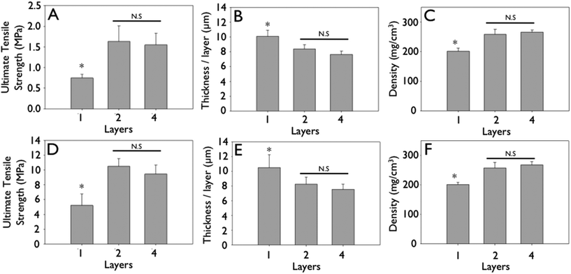 Mechanical strengthening observed during layering of engineered collagen matrices of 0.625 mg mL−1 initial concentration. (A & D) Ultimate tensile strength of uncrosslinked (A) and crosslinked (D) engineered collagen matrices as a function of layering. (B & E) Non-linear decrease in thickness per layer of uncrosslinked (B) and crosslinked (E) engineered collagen matrices as a function of layering. (C & F) Non-linear increase in density of engineered collagen matrices of uncrosslinked (A) and crosslinked (D) engineered collagen matrices as a function of layering.