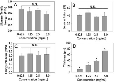 Mechanics of non-crosslinked engineering collagen matrices as a function of concentration. Gels of different concentrations were cast at 4 mm initial thickness, dried and mechanically tested. (A) Ultimate tensile strength, (B) strain at failure, (C) Young's modulus do not change significantly when concentration of initial constructs is increased. (D) Thickness shows a linear increase.