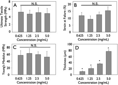 Mechanics of crosslinked engineering collagen matrices as a function of concentration. Gels of different concentrations were cast at 4 mm initial thickness, dried, crosslinked and mechanically tested. (A) Ultimate tensile strength, (B) strain at failure, (C) Young's modulus do not change significantly when concentration of initial constructs is increased. (D) Thickness shows a linear increase.