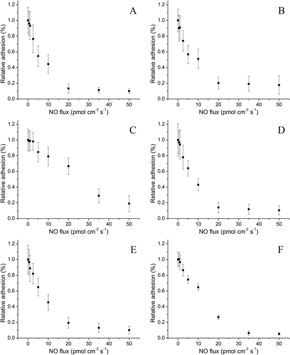 The NO flux-dependent relative adhesion of (A) S. aureus, (B) MRSA, (C) S. epidermidis, (D) E. faecalis, (E) E. coli, and (F) P. aeruginosa to pre-adsorbed Fg PVC-coated xerogels after 1 h of exposure. A relative adhesion of 1.0 represents the adhesion of the strain to control (i.e., non-NO-releasing) substrates. Data are mean ± standard deviation.