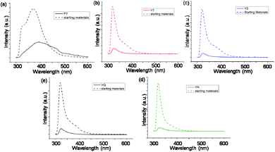 (a)–(e) Fluorescence emission spectra of 10 mM samples of 1, 2, 3, 4 and 5 respectively at 24 hours overlaid with emission of the precursor solution.