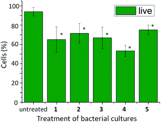 Percentage of active (live) cells in 20 mL E. coli bacterial cultures after treatment with 13.0 mg of the phosphorylated precursors of self-assembling aromatic peptide amphiphiles 1, 2, 3, 4 and 5. Data displayed are the average of three determinations ± std dev. One-way ANOVA was used to compare the treated cultures to the untreated control, with a P value of <0.05 considered to be significant (*).