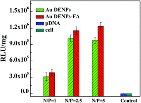 Luciferase gene transfection efficiency in FAR-blocked HeLa cells at different N/P ratios.