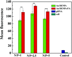 Flow cytometry analysis of the intracellular uptake of vector/Cy3-labeled pDNA polyplexes at three different N/P ratios in HeLa cells. Cells without treatment and cells treated with free Cy3-labeled pDNA were used as controls.