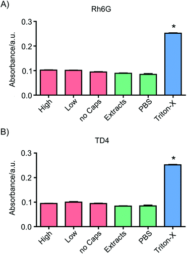 Cytotoxicity analysis of (A) Rh6G- and (B) TD4-loaded vaterite containers: the absorbance is proportional to the concentration of LDH, which in turn is directly dependent on cell death. ES2 cells were put in direct contact with vaterite particles at two concentrations: 100 μg ml−1 (High) and 30 μg ml−1 (Low) for 24 h. Alternatively, extracts from containers were added to culture media (Extracts). Fresh medium (no Caps) and pure PBS were used as negative controls. As a positive control, cells were cultured in a medium with 1 mM of Triton X-100. No significant differences could be detected between the samples and the negative control, while the absorbance of the positive control was significantly higher, indicating no cytotoxicity of the containers.