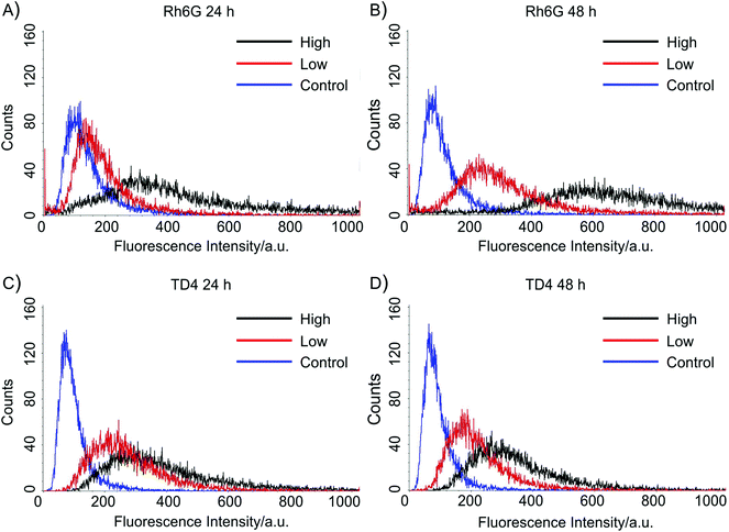 Histograms of flow cytometry analysis of ES2 cells after 24 h (A, C) and 48 h (B, D) of uptake. In (A, B) cells had been incubated with Rh6G-loaded containers, the black curves correspond to high container concentration, the red curve to low container concentration, and the blue curve to a control experiment without containers. Figures (C, D) show the same experiment for TD4-loaded containers. The significant shift in the fluorescence distributions reveals the efficient container uptake.