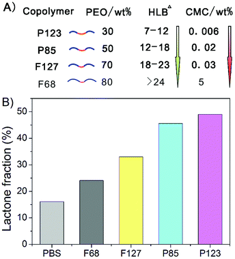 (A) Schematic presentation of the four Pluronic copolymers examined in this study. The CMC values in PBS at 37 °C were measured in this study; the HLB data are from the literature.40 (B) Equilibrium lactone fractions of HCPT in the presence of the indicated Pluronic block copolymers with a given polymer concentration of 10 wt%. PBS was used as a control. Specimens were equilibrated at 37 °C and pH 7.4, and all specimens were detected once, on the same day, under the same detection conditions.