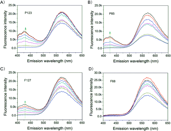 Fluorescence spectra of HCPT in aqueous systems of the indicated Pluronic polymers at pH 4.0. The drug concentration was 10 μg mL−1. The excitation wavelength was 380 nm and the detection temperature was 37 °C. The fluorescence intensity of HCPT in the 400–450 nm region was enhanced with an increase in the polymer concentration. (A) P123 of concentrations 0.039, 0.156, 0.625, 1.25, 2.5, 5 and 10 wt%. (B) P85 of concentrations 0.039, 0.156, 0.625, 1.25, 2.5, 5 and 10 wt%. (C) F127 of concentrations 0.039, 0.156, 0.625, 1.25, 2.5, 5 and 10 wt%. (D) F68 of concentrations 0.156, 0.625, 2.5, 5, 10, 15 and 20 wt%. The arrows emphasize the increase in fluorescence, indicating the co-assembly of HCPT into the hydrophobic microenvironments of the copolymer micelles.