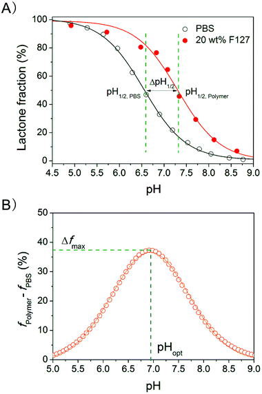 (A) pH titration curve of the equilibrium lactone fractions of HCPT in 20 wt% F127 solutions at 37 °C. The lines are the outputs of fitting the data with eqn (1), resulting in pH1/2 = 6.6 (HH index, n = 0.93) for PBS and 7.35 (n = 1.03) for 20 wt% F127 PBS solution. (B) Difference in the equilibrium lactone fractions between the polymer solution and PBS. The Gaussian analysis gave pHopt and Δfmax.