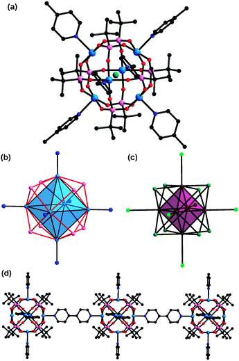 (a) Crystal structure of 1. (b) Polyhedral representation of the {Mn6} octahedron in 1, with eight triangular faces each capped by a phosphonate group (only P atoms are shown for clarity). (c) The structure of a [Mo6Cl14]2− halide cluster, highlighting the {Mo6} octahedron (in purple) and the six labile Cl− ions (in light green). (d) The crystal structure of the 1D coordination polymer 5. [Mn light blue, P pink, Cl green, C black, N blue, Mo purple, H omitted for clarity].