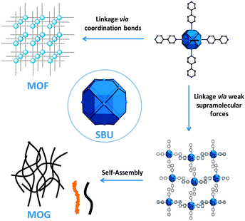 A formal approach to MOFs and MOGs using the octahedral {Mn6} coordination cluster as SBUs.