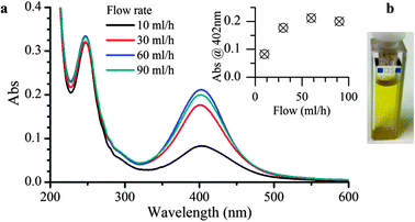 UV-Vis absorption spectra (a) and hue of the AgNP colloids after seeding (b). The dependency of the plasmon band at 402 nm is plotted versus the flow rate of the reactor in the inset.