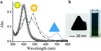 (a) Evolution of the UV-Vis spectrum of silver NP colloids following successive irradiation at different wavelengths: pristine sample (solid black line); after irradiation at 627 nm (circles); after irradiation at 455 nm (dash-dotted line); after irradiation at 627 nm (dotted line spectrum). (b) Hue of the colloid after the treatments and TEM micrograph of anisotropic particles contributing to visible light absorption.