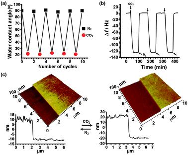 Switching of (a) advancing water contact angles, (b) frequency of quartz crystal microbalance (on a Au resonator), (c) 3D aqueous AFM height images (on a Si wafer) and corresponding cross-sectional profiles obtained for the surface grafted PDEAEMA brush upon treatment with CO2 (chain-extended) and collapse upon treatment with N2.