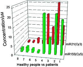 The multiplexed quantitation of extracted miRNAs from human serum via the Trizol method. Expression levels of miR21 and miR155 from four healthy people and four patients with breast cancer were analyzed. 1–4, patients with breast cancer; 5–8, healthy people. Bars represent the concentrations of the different miRNAs from our method.