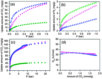 Adsorption isotherms of CO2 (a) and N2 (b) at 298 K (olive square: ZnPC-2, magneta sphere: HPYR@ZnPC-2, blue triangle: HPIP@ZnPC-2); (c) high pressure CO2 adsorption isotherms of ZnPC-2, HPYR@ZnPC-2 and HPIP@ZnPC-2; (d) the CO2 adsorption enthalpy at zero coverage of HPYR@ZnPC-2 and HPIP@ZnPC-2.