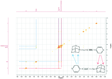 NOESY spectrum of [(PTA)Au(CC–C5H4N)] in CDCl3.