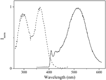 Normalized excitation (λem = 530 nm, left) and emission (λexc = 320 nm, right) spectra in CH2Cl2 recorded at 77 K.