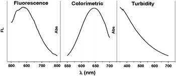 Fluorescence (Ex = 450 nm), colorimetric and turbidity signal of GO.