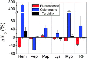 Fingerprints of six selected proteins based on the patterns for the corresponding values of ΔI/I0 obtained from the FL, colorimetric and turbidity signal.