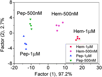 Canonical score plot for the three-channel patterns as obtained from LDA for Hem and Pep at different concentrations.