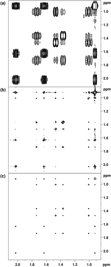Conventional ZQF TOCSY spectrum (a) and the pure shift TOCSY spectra acquired without (b) and with (c) zero-quantum filtering. The same region of the spectrum of (−)-eburnamonine is shown in each case. All spectra were acquired using a 20 ms DIPSI-2 mixing sequence. The intensities of the peaks in the pure shift spectra in b and c are adjusted exactly to the same level. The full spectra are shown in the ESI.