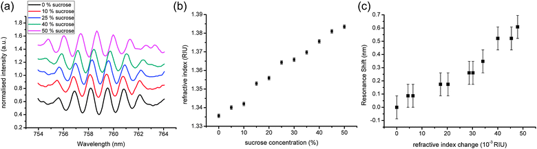 Characterisation of the DDR system with sucrose: (a) representative spectra for different concentrations of sucrose. As the concentration increases, the spectra can be seen shifting to the right; (b) refractive index of different sucrose solutions (measurement error given by the refractometer); (c) resonance shift for different sucrose solutions, as a function of the refractive index. Errors are measurement errors from the spectrometer.