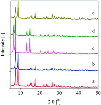 PXRD patterns of (a) MIL-140A-MW, (b) MIL-140A-CE, (c) MIL-140B-MW, (d) MIL-140B-CE and (e) MIL-140A-NH2-MW.