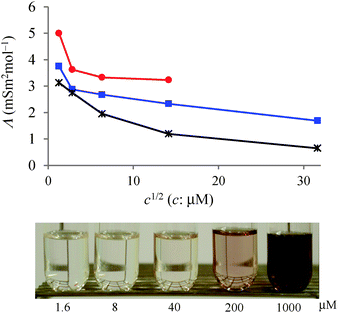 Molar conductivity of [Li+@C60](PF6−) measured in PhCN (red circles) and o-DCB (blue squares) solutions containing various concentrations of [Li+@C60](PF6−) at 298 K. The black line is the result of TBA+PF6− measured as a reference (asterisks). The picture shows the various concentrations of [Li+@C60](PF6−) in o-DCB solutions.