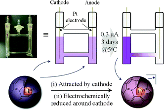 Pattern diagram of the electrochemical synthesis of Li+@C60˙−.