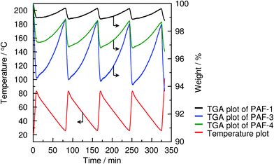 CO2 cyclic adsorption (25 °C) and regeneration (85 °C) of PAF-1 (black), PAF-3 (blue) and PAF-4 (green) (red is temperature). Reproduced from ref. 29 with permission from the Royal Society of Chemistry.