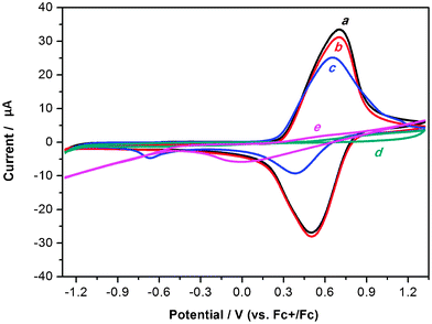 Cyclic voltammograms of Oligo-JUC-Z2 powder film on Pt microelectrode in degassed acetonitrile solution containing 0.1 M Bu4NPF6 at (a) the first cycle and (b) fifth cycle; 0.1 M ET4TOS at (c) the first cycle and (d) fifth cycle; (e) 0.1 M CSA at the first cycle. Scan rate: 20 mV s−1. Reproduced from ref. 30 with permission from the Royal Society of Chemistry.