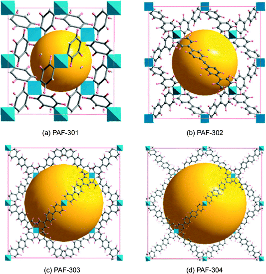 Unit cells of PAF, (a) PAF-301, (b) PAF-302, (c) PAF-303, and (d) PAF-304, derived from topology design and geometry optimization with the force field method. Here, gray and pink spheres represent carbon and hydrogen atoms, respectively, while the blue polyhedron represents the tetrahedrally bonded carbon atoms. In addition, the yellow sphere denotes the pores in 3D PAF. Reproduced from ref. 82 with permission from the American Chemical Society.