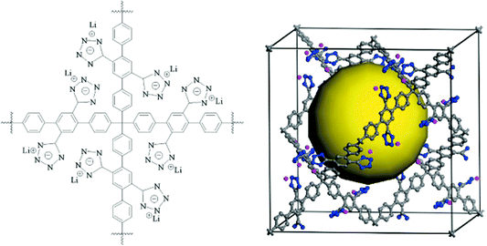 The building block (left) and unit cell (right) of the proposed porous aromatic framework containing Li(+)-CHN4(−) moieties. The yellow ball denotes the free volume. Reproduced from ref. 83 with permission from the American Chemical Society.