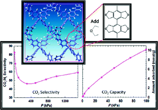 The unit cell of the proposed porous aromatic framework containing tetrahydrofuran-like moieties and the simulation pattern of CO2/N2 selectivity and CO2 capacity. Reproduced from ref. 84 with permission from the American Chemical Society.