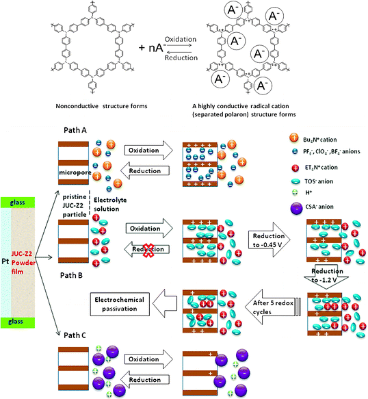 Illustration of electrochemical redox behavior of pristine JUC-Z2 and its different redox processes occurring in either Bu4NPF6 (Bu4NClO4, Bu4NBF4), ET4TOS or HCSA supporting electrolyte solutions. Reproduced from ref. 30 with permission from the Royal Society of Chemistry.